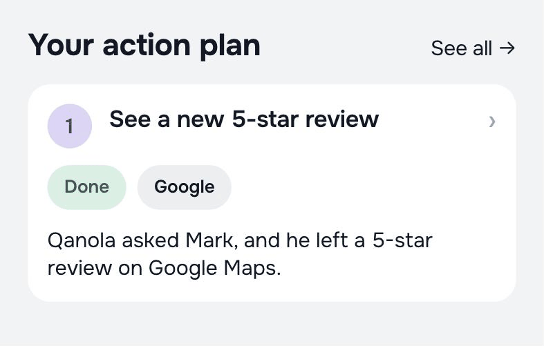The Qanola app, "Your action plan": "See a new 5-star review" tagged Done and Google, noting that Qanola asked Mark and he left a 5-star review on Google Maps.